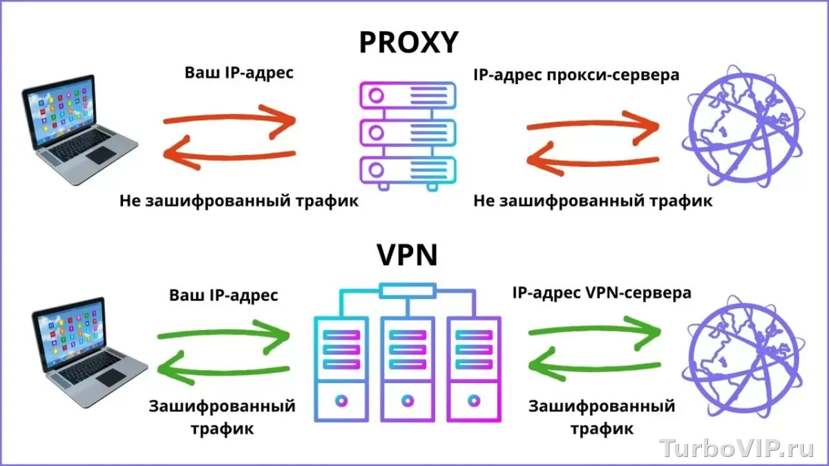 VPN и IPv6: почему может светиться реальный IP и как проверить утечку